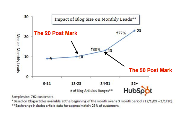 Hubspot-How Often To Blog